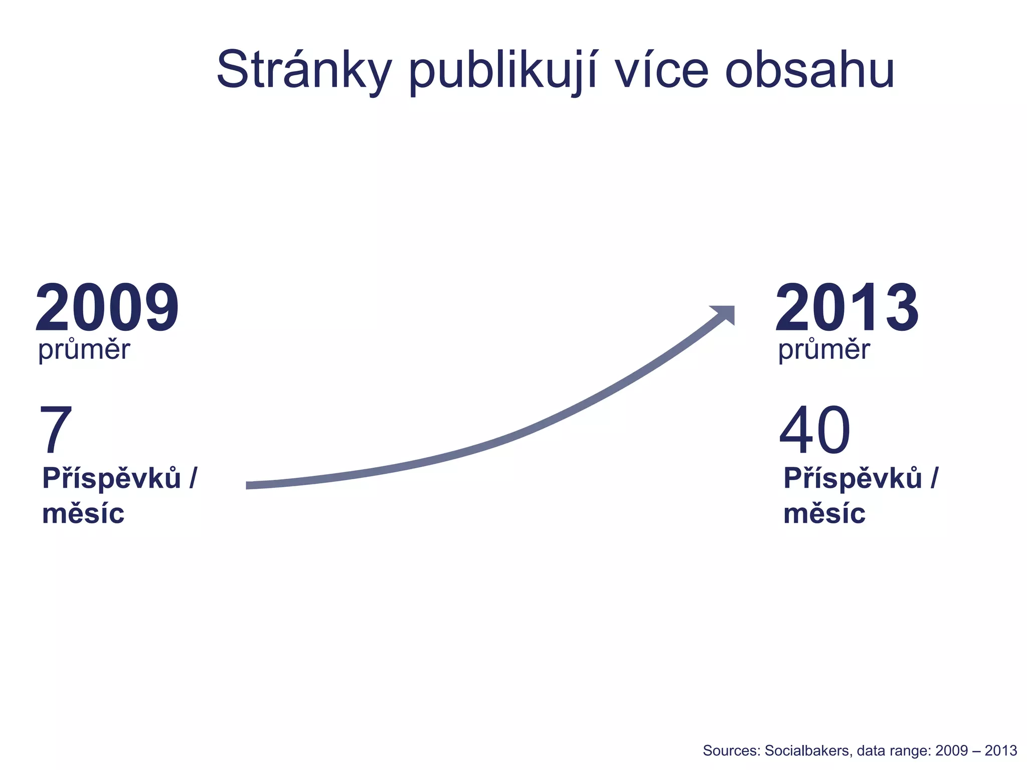 Stránky publikují více obsahu
Příspěvků /
měsíc
7
2009průměr
Příspěvků /
měsíc
40
2013průměr
Sources: Socialbakers, data range: 2009 – 2013
 