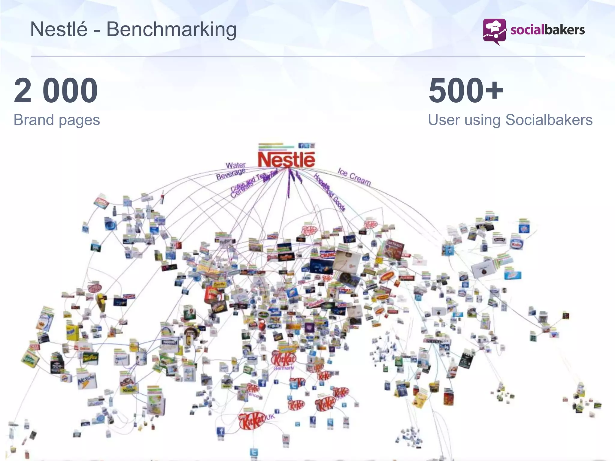 Nestlé - Benchmarking
2 000
Brand pages
500+
User using Socialbakers
 