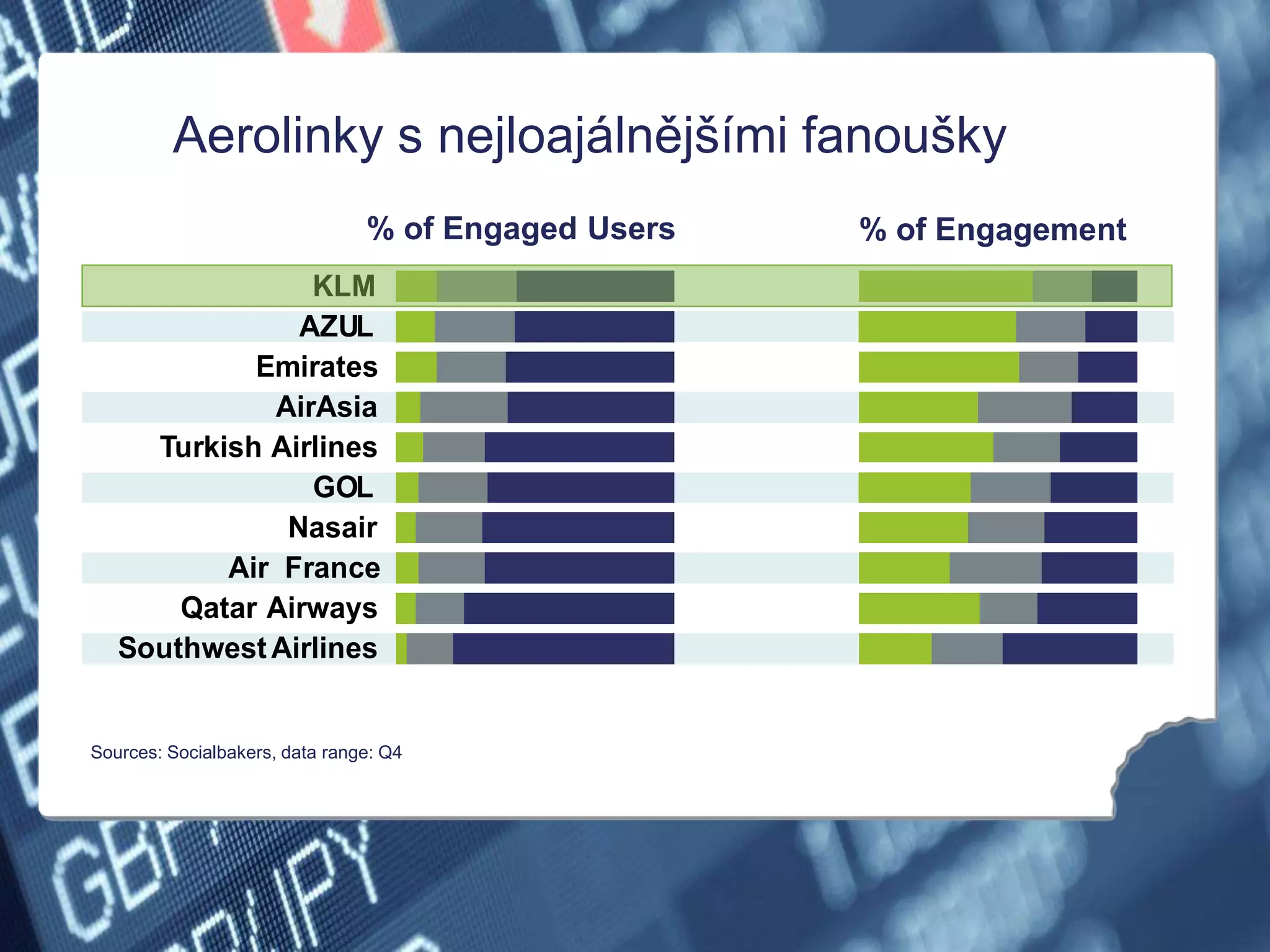 KLM
AZUL
Emirates
AirAsia
Turkish Airlines
GOL
Nasair
Air France
Qatar Airways
SouthwestAirlines
% of Engaged Users % of Engagement
Aerolinky s nejloajálnějšími fanoušky
Sources: Socialbakers, data range: Q4
 