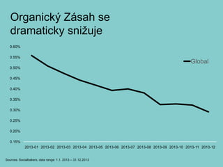 Organický Zásah se
dramaticky snižuje
Sources: Socialbakers, data range: 1.1. 2013 – 31.12.2013
0.15%
0.20%
0.25%
0.30%
0.35%
0.40%
0.45%
0.50%
0.55%
0.60%
2013-01 2013-02 2013-03 2013-04 2013-05 2013-06 2013-07 2013-08 2013-09 2013-10 2013-11 2013-12
Global
 