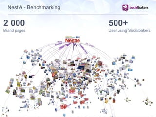 Nestlé - Benchmarking
2 000
Brand pages
500+
User using Socialbakers
 