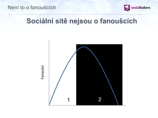 Není to o fanoušcích
Sociální sítě nejsou o fanoušcích
Fanoušci
1 1 2
 