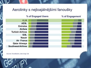 KLM
AZUL
Emirates
AirAsia
Turkish Airlines
GOL
Nasair
Air France
Qatar Airways
SouthwestAirlines
% of Engaged Users % of Engagement
Aerolinky s nejloajálnějšími fanoušky
Sources: Socialbakers, data range: Q4
 