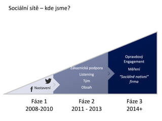 Nastavení
Zákaznická podpora
Listening
Tým
Obsah
Opravdový
Engagement
Měření
“Sociálně nativní”
firma
Sociální sítě – kde jsme?
Fáze 1
2008-2010
Fáze 2
2011 - 2013
Fáze 3
2014+
 