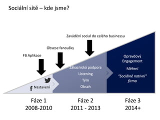 Nastavení
Zákaznická podpora
Listening
Tým
Obsah
Opravdový
Engagement
Měření
“Sociálně nativní”
firma
Sociální sítě – kde jsme?
Fáze 1
2008-2010
Fáze 2
2011 - 2013
Fáze 3
2014+
FB Aplikace
Obsese fanoušky
Zavádění social do celého businessu
 
