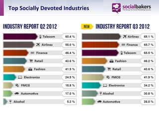 Top	
  Socially	
  Devoted	
  Industries	
  
 