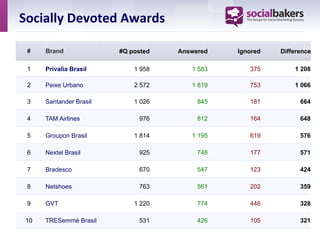 Socially	
  Devoted	
  Awards	
  

 #    Brand              #Q posted   Answered   Ignored   Difference

 1    Privalia Brasil        1 958      1 583      375        1 208

 2    Peixe Urbano           2 572      1 819      753        1 066

 3    Santander Brasil       1 026        845      181          664

 4    TAM Airlines            976         812      164          648

 5    Groupon Brasil         1 814      1 195      619          576

 6    Nextel Brasil           925         748      177          571

 7    Bradesco                670         547      123          424

 8    Netshoes                763         561      202          359

 9    GVT                    1 220        774      446          328

 10   TRESemmé Brasil         531         426      105          321
 