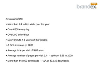 <ul><li>Aviva.com 2010 </li></ul><ul><li>More than 2.4 million visits over the year </li></ul><ul><li>Over 6500 every day ...