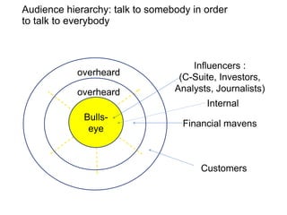 Audience hierarchy: talk to somebody in order to talk to everybody I nfluencers : (C-Suite, Investors, Analysts, Journalis...