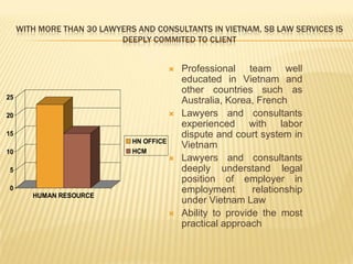 WITH MORE THAN 30 LAWYERS AND CONSULTANTS IN VIETNAM, SB LAW SERVICES IS
DEEPLY COMMITED TO CLIENT
 Professional team well
educated in Vietnam and
other countries such as
Australia, Korea, French
 Lawyers and consultants
experienced with labor
dispute and court system in
Vietnam
 Lawyers and consultants
deeply understand legal
position of employer in
employment relationship
under Vietnam Law
 Ability to provide the most
practical approach
0
5
10
15
20
25
HUMAN RESOURCE
HN OFFICE
HCM
 