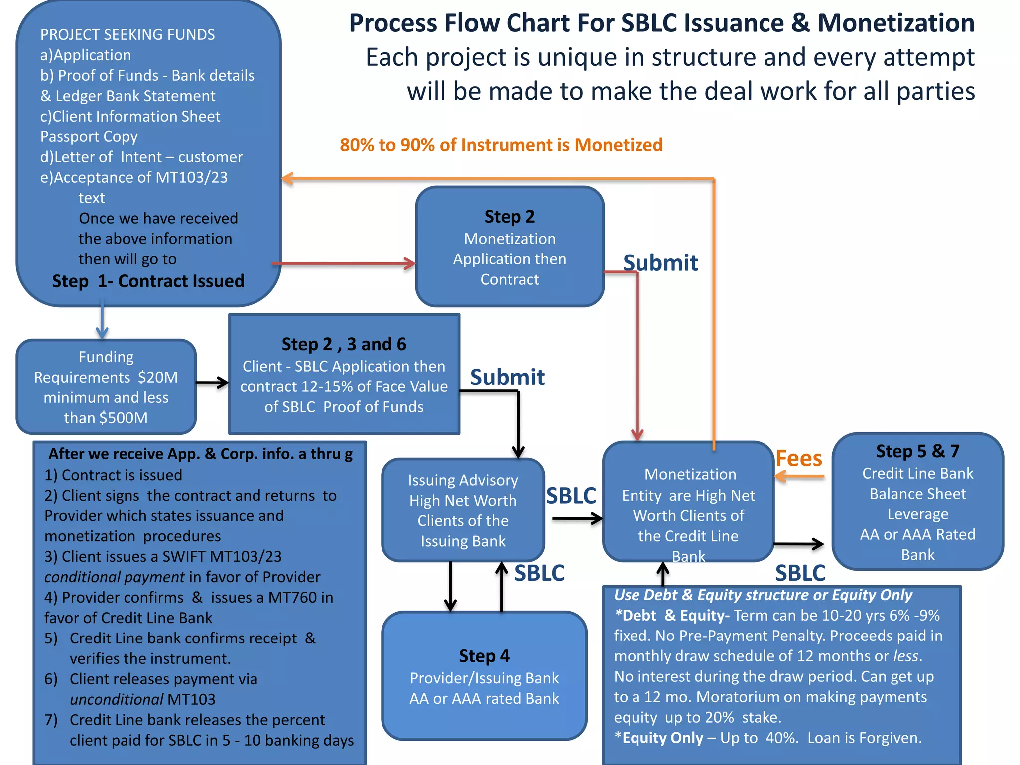 Process Flow Chart - Sblc Issuance And Monetization | PPTX | Business ...
