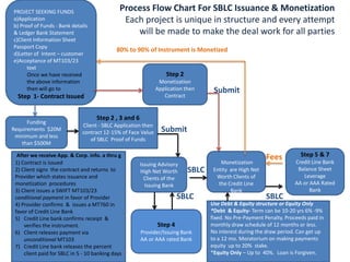 PROJECT SEEKING FUNDS a)Application b) Proof of Funds - Bank details & Ledger Bank Statement c)Client Information Sheet  Passport Copy d)Letter of  Intent – customer e)Acceptance of MT103/23 text            Once we have received the above information then will go to Step  1- Contract Issued Process Flow Chart For SBLC Issuance & MonetizationEach project is unique in structure and every attempt will be made to make the deal work for all parties 80% to 90% of Instrument is Monetized Submit     S     Submit Fees SBLC SBLCSBLC Step 2 Monetization Application then Contract Step 2 , 3 and 6 Client - SBLC Application then contract 12-15% of Face Value of SBLC  Proof of Funds Funding Requirements  $20M minimum and less than $500M Step 5 & 7 Credit Line Bank Balance Sheet Leverage AA or AAA Rated Bank Monetization Entity  are High Net Worth Clients of the Credit Line Bank After we receive App. & Corp. info. a thru g 1) Contract is issued 2) Client signs  the contract and returns  to Provider which states issuance and monetization  procedures 3) Client issues a SWIFT MT103/23 conditional payment in favor of Provider 4) Provider confirms  &  issues a MT760 in favor of Credit Line Bank Credit Line bank confirms receipt  & verifies the instrument. Client releases payment via unconditional MT103 Credit Line bank releases the percent client paid for SBLC in 5 - 10 banking days  Issuing Advisory High Net Worth Clients of the Issuing Bank Use Debt &Equity structure or Equity Only   *Debt  & Equity- Term can be 10-20 yrs 6% -9% fixed. No Pre-Payment Penalty. Proceeds paid in monthly draw schedule of 12 months or less. No interest during the draw period. Can get up to a 12 mo. Moratorium on making payments equity  up to 20%  stake. *Equity Only – Up to  40%.  Loan is Forgiven. Step 4 Provider/Issuing Bank AA or AAA rated Bank 