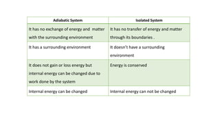 Adiabatic System Isolated System
It has no exchange of energy and matter
with the surrounding environment
It has no transfer of energy and matter
through its boundaries .
It has a surrounding environment It doesn’t have a surrounding
environment
It does not gain or loss energy but
internal energy can be changed due to
work done by the system
Energy is conserved
Internal energy can be changed Internal energy can not be changed
 