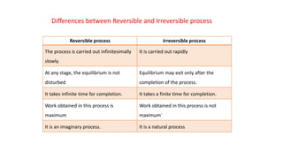 Reversible process Irreversible process
The process is carried out infinitesimally
slowly.
It is carried out rapidly
At any stage, the equilibrium is not
disturbed
Equilibrium may exit only after the
completion of the process.
It takes infinite time for completion. It takes a finite time for completion.
Work obtained in this process is
maximum
Work obtained in this process is not
maximum`
It is an imaginary process. It is a natural process
Differences between Reversible and Irreversible process
 