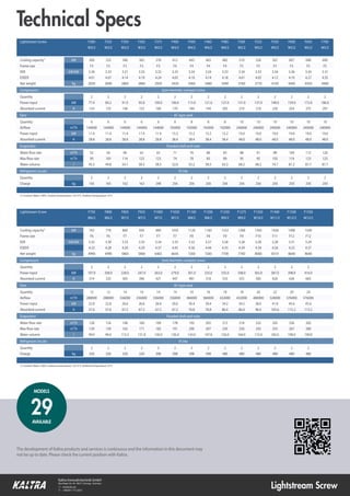 Technical Specs
Lightstream Screw
Kaltra Innovativtechnik GmbH
Max-Reger-Str. 44 • 90571 Schwaig • Germany
 info@kaltra.de
 +49(0)911 715 32021
The development of Kaltra products and services is continuous and the information in this document may
not be up to date. Please check the current position with Kaltra.
29
MODELS
AVAILABLE
(1) Coolant: Water 100%; Coolant temperatures: 10/15°C; Ambient temperature: 35°C
Lightstream Screw F300 F325 F350 F365 F375 F400 F450 F465 F485 F500 F525 F550 F600 F650 F700
W3/2 W3/2 W3/2 W3/2 W3/2 W4/2 W4/2 W4/2 W4/2 W5/2 W5/2 W5/2 W5/2 W5/2 W5/2
Cooling capacity1 kW 300 325 346 362 378 412 443 463 482 510 528 567 607 648 690
Frame size F3 F3 F3 F3 F3 F4 F4 F4 F4 F5 F5 F5 F5 F5 F5
EER kW/kW 3.34 3.33 3.31 3.32 3.32 3.33 3.34 3.34 3.33 3.34 3.33 3.34 3.36 3.34 3.31
ESEER 4.01 4.07 4.14 4.19 4.24 4.03 4.10 4.14 4.18 4.01 4.05 4.12 4.19 4.27 4.35
Net weight kg 2830 2840 2860 2860 2950 3450 3460 3480 3490 3760 3770 4100 4440 4450 4460
Quantity 2 2 2 2 2 2 2 2 2 2 2 2 2 2 2
Compressors Semi-hermetic compact screw
Power input kW 77.4 84.2 91.0 95.8 100.0 106.0 115.0 121.0 127.0 131.0 137.0 148.0 159.0 172.0 186.0
Absorbed current A 124 135 146 153 160 170 184 194 203 210 218 236 254 275 297
Fans AC-type axial
Quantity 6 6 6 6 6 8 8 8 8 10 10 10 10 10 10
Airflow m³/h 144000 144000 144000 144000 144000 192000 192000 192000 192000 240000 240000 240000 240000 240000 240000
Power input kW 11.4 11.4 11.4 11.4 11.4 15.2 15.2 15.2 15.2 19.0 19.0 19.0 19.0 19.0 19.0
Absorbed current A 28.8 28.8 28.8 28.8 28.8 38.4 38.4 38.4 38.4 48.0 48.0 48.0 48.0 48.0 48.0
Evaporator Flooded shell-and-tube
Water flow rate m³/h 52 56 60 62 65 71 76 80 83 88 91 98 104 112 120
Max flow rate m³/h 95 105 114 123 123 74 78 83 89 95 95 105 114 123 123
Refrigerant circuits R134a
Quantity 2 2 2 2 2 2 2 2 2 2 2 2 2 2 2
Charge kg 165 165 162 162 248 256 256 256 256 256 256 256 250 250 250
Water volume l 45.5 49.8 54.1 58.5 58.5 52.0 55.2 58.5 63.3 68.2 68.2 74.7 81.2 87.7 87.7
(1) Coolant: Water 100%; Coolant temperatures: 10/15°C; Ambient temperature: 35°C
Lightstream Screw F750 F800 F850 F925 F1000 F1050 F1100 F1200 F1250 F1275 F1350 F1400 F1500 F1550
W6/2 W6/2 W7/2 W7/2 W7/2 W7/2 W8/2 W8/2 W9/2 W9/2 W10/2 W11/2 W12/2 W12/2
Cooling capacity1 kW 742 778 860 930 984 1035 1120 1182 1232 1268 1345 1426 1490 1540
Frame size F6 F6 F7 F7 F7 F7 F8 F8 F9 F9 F10 F11 F12 F12
EER kW/kW 3.32 3.30 3.33 3.35 3.34 3.33 3.32 3.27 3.28 3.28 3.28 3.28 3.31 3.29
ESEER 4.22 4.28 4.20 4.29 4.37 4.45 4.36 4.44 4.35 4.39 4.34 4.26 4.23 4.27
Net weight kg 4990 4990 5860 5860 6465 6645 7260 7260 7700 7700 8060 8310 8640 8640
Quantity 2 2 2 2 2 2 2 2 2 2 2 2 2 2
Compressors Semi-hermetic compact screw
Power input kW 197.0 209.0 228.0 247.0 263.0 279.0 301.0 325.0 335.0 348.0 365.0 387.0 398.0 416.0
Absorbed current A 314 335 365 396 421 447 481 518 535 555 585 620 636 665
Fans AC-type axial
Quantity 12 12 14 14 14 14 16 16 18 18 20 22 24 24
Airflow m³/h 288000 288000 336000 336000 336000 336000 384000 384000 432000 432000 480000 528000 576000 576000
Power input kW 22.8 22.8 26.6 26.6 26.6 26.6 30.4 30.4 34.2 34.2 38.0 41.8 45.6 45.6
Absorbed current A 57.6 57.6 67.2 67.2 67.2 67.2 76.8 76.8 86.4 86.4 96.0 105.6 115.2 115.2
Evaporator Flooded shell-and-tube
Water flow rate m³/h 128 134 148 160 169 178 192 202 212 218 232 245 256 265
Max flow rate m³/h 139 139 162 171 182 191 200 207 220 230 242 255 267 280
Refrigerant circuits R134a
Quantity 2 2 2 2 2 2 2 2 2 2 2 2 2 2
Charge kg 320 320 320 320 398 398 398 398 480 480 480 480 480 480
Water volume l 99.0 99.0 115.3 121.8 130.0 136.4 143.0 147.8 156.0 164.0 172.0 182.0 190.0 199.8
 