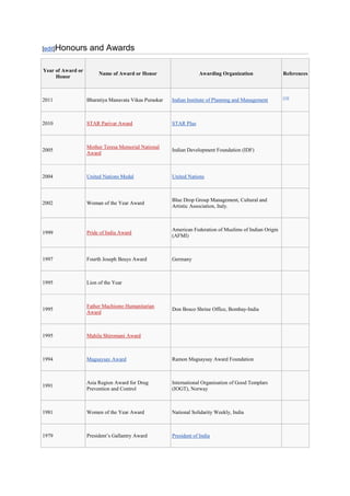 [edit]Honours       and Awards

Year of Award or
                        Name of Award or Honor                     Awarding Organization                 References
     Honor


                                                                                                         [19]
2011               Bharatiya Manavata Vikas Puraskar   Indian Institute of Planning and Management



2010               STAR Parivar Award                  STAR Plus



                   Mother Teresa Memorial National
2005                                                   Indian Development Foundation (IDF)
                   Award



2004               United Nations Medal                United Nations



                                                       Blue Drop Group Management, Cultural and
2002               Woman of the Year Award
                                                       Artistic Association, Italy.



                                                       American Federation of Muslims of Indian Origin
1999               Pride of India Award
                                                       (AFMI)



1997               Fourth Joseph Beuys Award           Germany



1995               Lion of the Year



                   Father Machismo Humanitarian
1995                                                   Don Bosco Shrine Office, Bombay-India
                   Award



1995               Mahila Shiromani Award



1994               Magsaysay Award                     Ramon Magsaysay Award Foundation



                   Asia Region Award for Drug          International Organisation of Good Templars
1991
                   Prevention and Control              (IOGT), Norway



1981               Women of the Year Award             National Solidarity Weekly, India



1979               President’s Gallantry Award         President of India
 