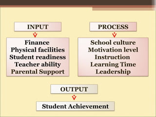 Finance
Physical facilities
Student readiness
Teacher ability
Parental Support
School culture
Motivation level
Instruction
Learning Time
Leadership
OUTPUT
Student Achievement
INPUT PROCESS
 