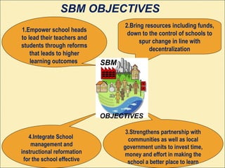 4.Integrate School
management and
instructional reformation
for the school effective
1.Empower school heads
to lead their teachers and
students through reforms
that leads to higher
learning outcomes
3.Strengthens partnership with
communities as well as local
government units to invest time,
money and effort in making the
school a better place to learn
2.Bring resources including funds,
down to the control of schools to
spur change in line with
decentralization
SBM
OBJECTIVES
SBM OBJECTIVES
 