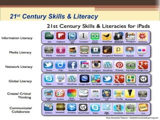 21st
Century Skills & Literacy
 