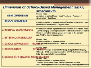 SBM DIMENSION
1. SCHOOL LEADERSHIP
2. INTERNAL STAKEHOLDERS
3. EXTERNAL STAKEHOLDER
4. SCHOOL IMPROVEMENT PROCESS
5. SCHOOL-BASED RESOURCES
6. SCHOOL PERFORMANCE ACCOUNTABILITY
Dimension of School-Based Management (BESRA)
RESPONDENTS
School Head
Assistant to school head / head Teachers / Teachers /
Grade chair / Dept head
Parent association representative / Teacher association chair/
Head of student council / Organization
Parent association representative / Teacher association chair
LGU Barangay chair/representative / SGC chair/representative
Chair of any other active groups involved in the school
(eg. NGO’s, Alumni association)
School Head
Parent association representative
Teacher association chair / Head of student council
School Head
Person in charge of school fund (eg.Budget officer/Supply
Officer) / SGC chair/representative / PTA chair/representative
LGU Barangay chair/representative
School Head
Parent association representative
Teacher association chair / Head of student council
SGC chair/representative / LGU Barangay chair/representative
 
