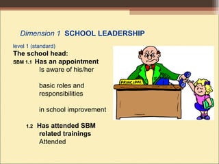 Dimension 1 SCHOOL LEADERSHIP
level 1 (standard)
The school head:
SBM 1.1 Has an appointment
Is aware of his/her
basic roles and
responsibilities
in school improvement
1.2 Has attended SBM
related trainings
Attended
 
