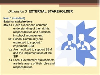 Dimension 3 EXTERNAL STAKEHOLDER
level 1 (standard)
External stakeholders:
SBM 3.1 Have a clear and common
understanding of their rights,
responsibilities and functions
in school improvement
3.2 School Community are
organized to support /
implement SBM
3.3 Are mobilized to support SBM
and the implementation of the
SIP
3.4 Local Government stakeholders
are fully aware of their roles and
responsibilities
 