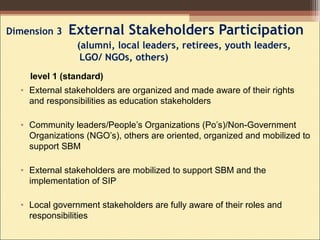 Dimension 3 External Stakeholders Participation
(alumni, local leaders, retirees, youth leaders,
LGO/ NGOs, others)
• External stakeholders are organized and made aware of their rights
and responsibilities as education stakeholders
• Community leaders/People’s Organizations (Po’s)/Non-Government
Organizations (NGO’s), others are oriented, organized and mobilized to
support SBM
• External stakeholders are mobilized to support SBM and the
implementation of SIP
• Local government stakeholders are fully aware of their roles and
responsibilities
level 1 (standard)
 