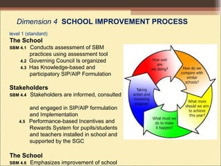 Dimension 4 SCHOOL IMPROVEMENT PROCESS
level 1 (standard)
The School
SBM 4.1 Conducts assessment of SBM
practices using assessment tool
4.2 Governing Council Is organized
4.3 Has Knowledge-based and
participatory SIP/AIP Formulation
Stakeholders
SBM 4.4 Stakeholders are informed, consulted
and engaged in SIP/AIP formulation
and Implementation
4.5 Performance-based Incentives and
Rewards System for pupils/students
and teachers installed in school and
supported by the SGC
The School
SBM 4.6 Emphasizes improvement of school
 