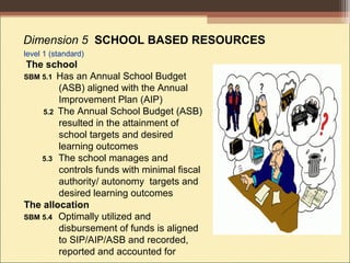 Dimension 5 SCHOOL BASED RESOURCES
level 1 (standard)
The school
SBM 5.1 Has an Annual School Budget
(ASB) aligned with the Annual
Improvement Plan (AIP)
5.2 The Annual School Budget (ASB)
resulted in the attainment of
school targets and desired
learning outcomes
5.3 The school manages and
controls funds with minimal fiscal
authority/ autonomy targets and
desired learning outcomes
The allocation
SBM 5.4 Optimally utilized and
disbursement of funds is aligned
to SIP/AIP/ASB and recorded,
reported and accounted for
 