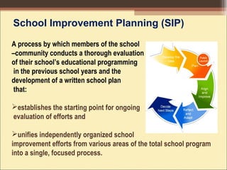 A process by which members of the school
–community conducts a thorough evaluation
of their school’s educational programming
in the previous school years and the
development of a written school plan
that:
establishes the starting point for ongoing
evaluation of efforts and
unifies independently organized school
improvement efforts from various areas of the total school program
into a single, focused process.
School Improvement Planning (SIP)
 