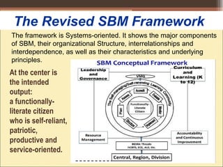 At the center is
the intended
output:
a functionally-
literate citizen
who is self-reliant,
patriotic,
productive and
service-oriented.
The framework is Systems-oriented. It shows the major components
of SBM, their organizational Structure, interrelationships and
interdependence, as well as their characteristics and underlying
principles.
The Revised SBM Framework
 