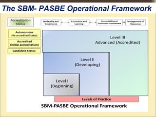 The SBM- PASBE Operational Framework
 