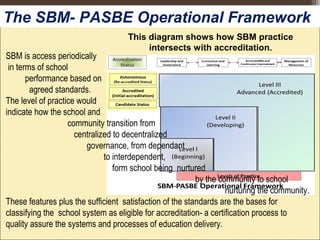SBM is access periodically
 in terms of school                                                                                                                   
         performance based on                                                                                                   
           agreed standards. 
The level of practice would                                                                                                     
indicate how the school and                                                                                                   
                             community transition from                                                                          
                                centralized to decentralized                                                                    
                                      governance, from dependant                                                            
                                              to interdependent,                                                                     
                                                  form school being  nurtured                                                  
                                                                                         by the community to school           
                                                                                                       nurturing the community.
These features plus the sufficient  satisfaction of the standards are the bases for 
classifying the  school system as eligible for accreditation- a certification process to 
quality assure the systems and processes of education delivery. 
The SBM- PASBE Operational Framework
This diagram shows how SBM practice
intersects with accreditation.
 