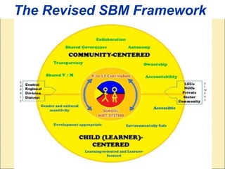 The Revised SBM Framework
 