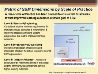Matrix of SBM Dimensions by Scale of Practice
http://depednaga.com.ph/matrix-of-scale-of-
Level I (Standard)Beginning
Compliance with the minimum requirements for
managing inputs, structures & mechanisms, &
improving processes effecting student
achievement that lead to improved learning
outcomes.
Level II (Progressive)Developing
intensifies mobilization of resources and
maximizes efforts of the school to achieve desired
learning outcomes.
Level III (Mature)Advance - Accredited
goes further by maximizing efforts of the school
and the community/stakeholders to achieve
higher learning outcomes.
A three-Scale of Practice has been devised to ensure that SBM works
toward improved learning outcomes-ultimate goal of SBM.
 