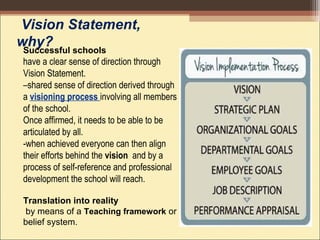Vision Statement,
why?Successful schools
have a clear sense of direction through
Vision Statement.
–shared sense of direction derived through
a visioning process involving all members
of the school.
Once affirmed, it needs to be able to be
articulated by all.
-when achieved everyone can then align
their efforts behind the vision and by a
process of self-reference and professional
development the school will reach.
Translation into reality
by means of a Teaching framework or
belief system.
 