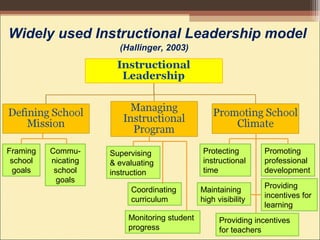 (Hallinger, 2003)
Commu-
nicating
school
goals
Supervising
& evaluating
instruction
Providing incentives
for teachers
Widely used Instructional Leadership model
Framing
school
goals
Coordinating
curriculum
Monitoring student
progress
Protecting
instructional
time
Promoting
professional
development
Maintaining
high visibility
Providing
incentives for
learning
 