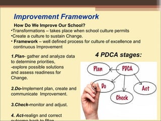 Improvement Framework
How Do We Improve Our School?
•Transformations – takes place when school culture permits
•Create a culture to sustain Change.
• Framework – well defined process for culture of excellence and
continuous Improvement
1.Plan- gather and analyze data
to determine priorities,
-explore possible solutions
and assess readiness for
Change.
2.Do-Implement plan, create and
communicate Improvement.
3.Check-monitor and adjust.
4. Act-realign and correct
4 PDCA stages:
 