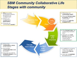 SBM Community Collaborative Life
Stages with community
participation.
 