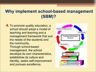 To promote quality education, a
school should adopt a model of
teaching and learning and a
management framework that suit
the needs of the students and
the community.
Through school-based
management, the school
develops its own characteristics,
establishes its culture and
identity, seeks self-improvement
and pursues excellence.
Why implement school-based management
(SBM)?
4.
 