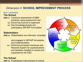 SBM Dimension 4 School Improvement Process
• School conducts assessment of SBM practice using assessment tool
• SGC is org...