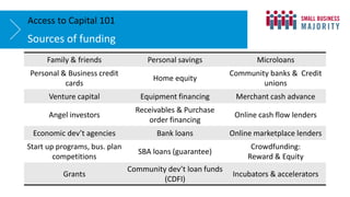 Family & friends Personal savings Microloans
Personal & Business credit
cards
Home equity
Community banks & Credit
unions
Venture capital Equipment financing Merchant cash advance
Angel investors
Receivables & Purchase
order financing
Online cash flow lenders
Economic dev’t agencies Bank loans Online marketplace lenders
Start up programs, bus. plan
competitions
SBA loans (guarantee)
Crowdfunding:
Reward & Equity
Grants
Community dev’t loan funds
(CDFI)
Incubators & accelerators
Sources of funding
Access to Capital 101
 