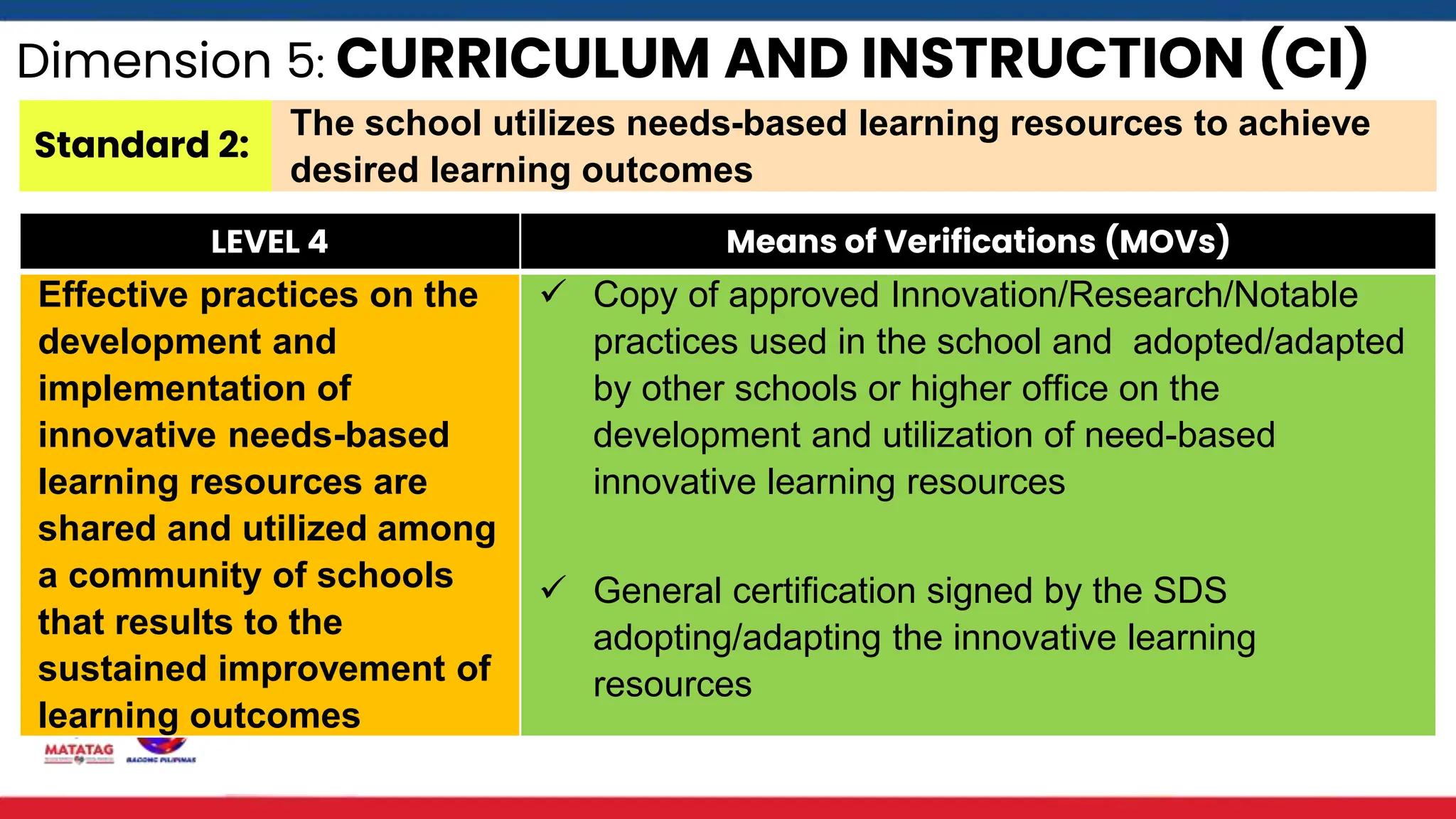 Dimension 5: CURRICULUM AND INSTRUCTION (CI)
Standard 2:
The school utilizes needs-based learning resources to achieve
desired learning outcomes
LEVEL 4 Means of Verifications (MOVs)
Effective practices on the
development and
implementation of
innovative needs-based
learning resources are
shared and utilized among
a community of schools
that results to the
sustained improvement of
learning outcomes
 Copy of approved Innovation/Research/Notable
practices used in the school and adopted/adapted
by other schools or higher office on the
development and utilization of need-based
innovative learning resources
 General certification signed by the SDS
adopting/adapting the innovative learning
resources
 