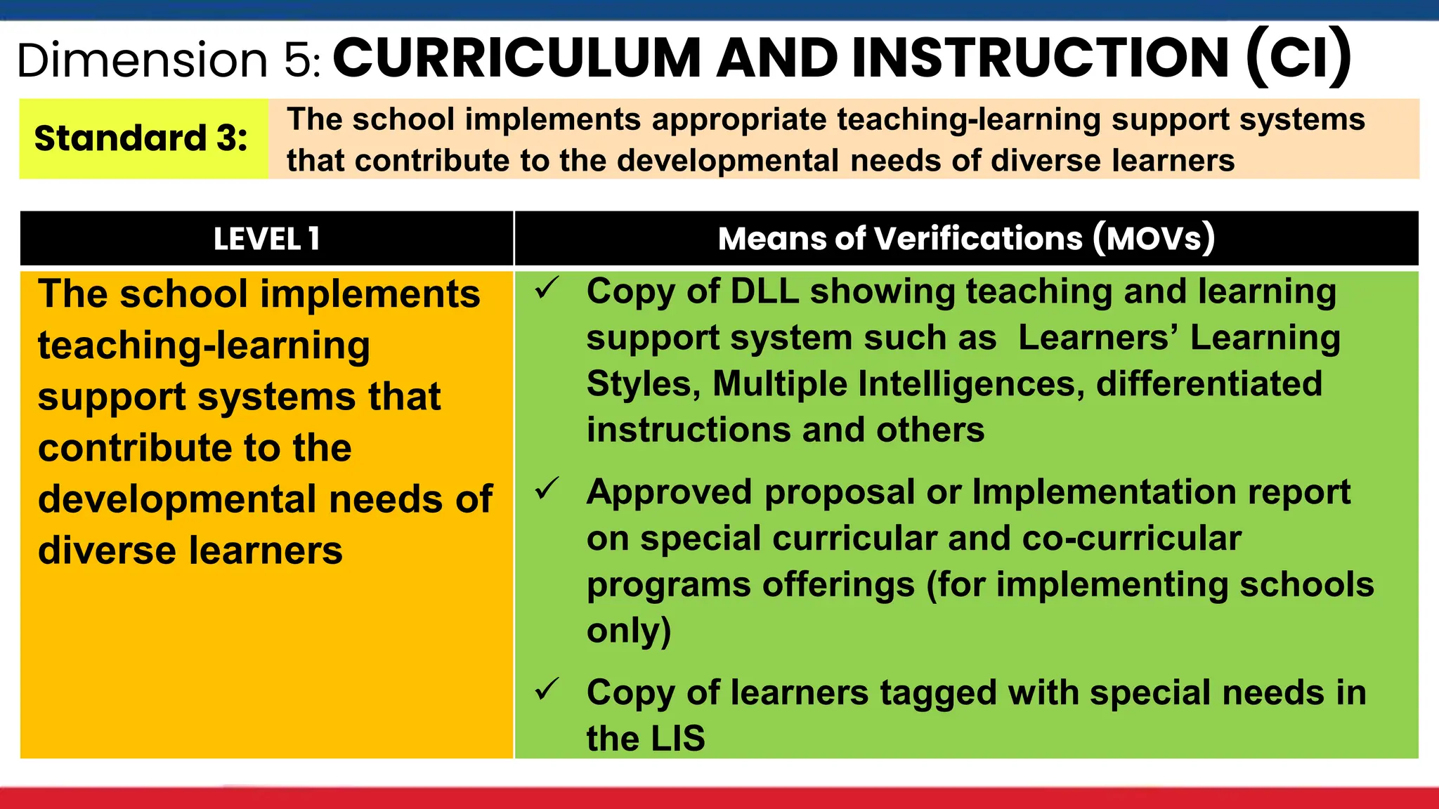 Dimension 5: CURRICULUM AND INSTRUCTION (CI)
Standard 3:
The school implements appropriate teaching-learning support systems
that contribute to the developmental needs of diverse learners
LEVEL 1 Means of Verifications (MOVs)
The school implements
teaching-learning
support systems that
contribute to the
developmental needs of
diverse learners
 Copy of DLL showing teaching and learning
support system such as Learners’ Learning
Styles, Multiple Intelligences, differentiated
instructions and others
 Approved proposal or Implementation report
on special curricular and co-curricular
programs offerings (for implementing schools
only)
 Copy of learners tagged with special needs in
the LIS
 