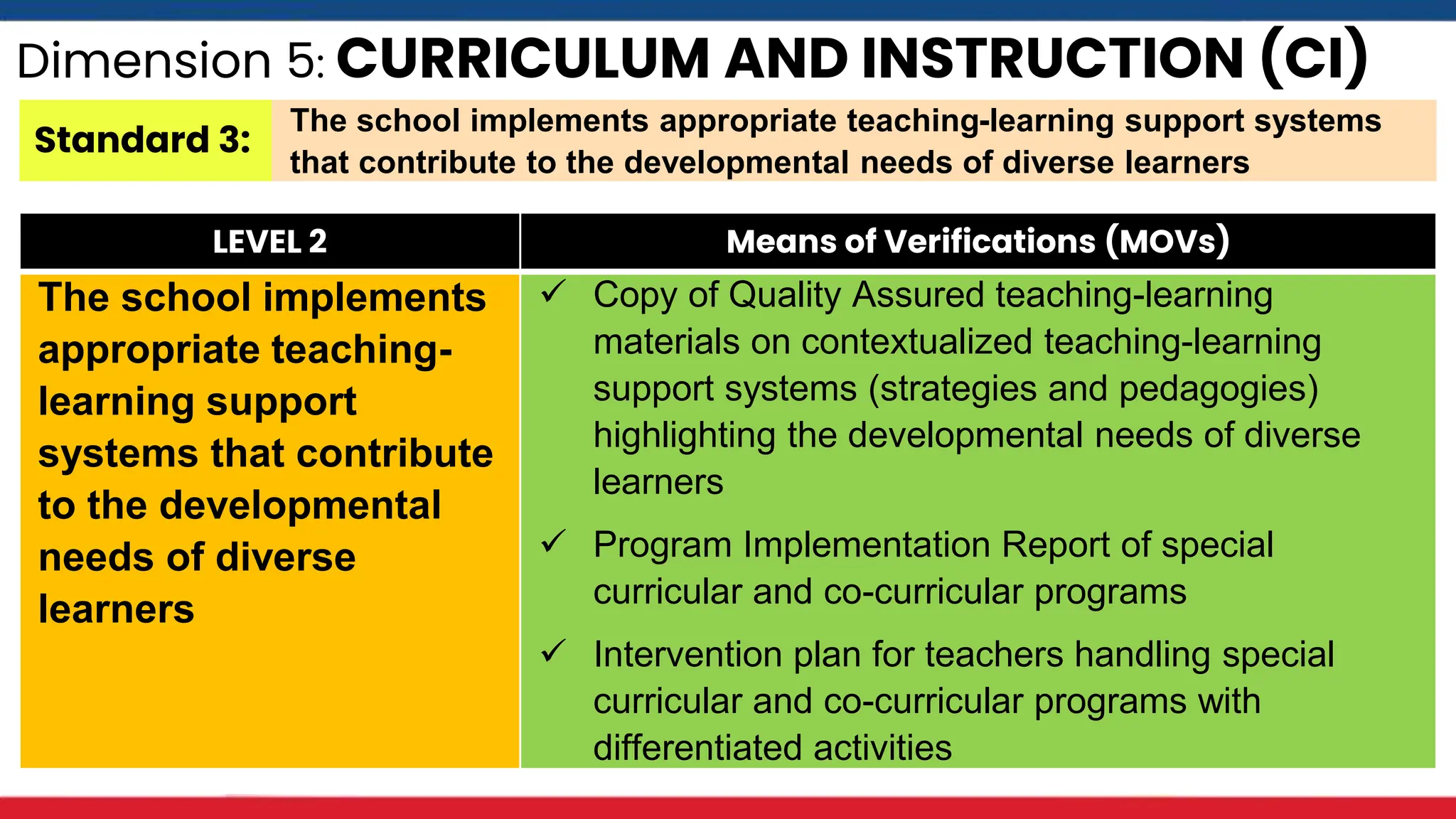 Dimension 5: CURRICULUM AND INSTRUCTION (CI)
Standard 3:
The school implements appropriate teaching-learning support systems
that contribute to the developmental needs of diverse learners
LEVEL 2 Means of Verifications (MOVs)
The school implements
appropriate teaching-
learning support
systems that contribute
to the developmental
needs of diverse
learners
 Copy of Quality Assured teaching-learning
materials on contextualized teaching-learning
support systems (strategies and pedagogies)
highlighting the developmental needs of diverse
learners
 Program Implementation Report of special
curricular and co-curricular programs
 Intervention plan for teachers handling special
curricular and co-curricular programs with
differentiated activities
 