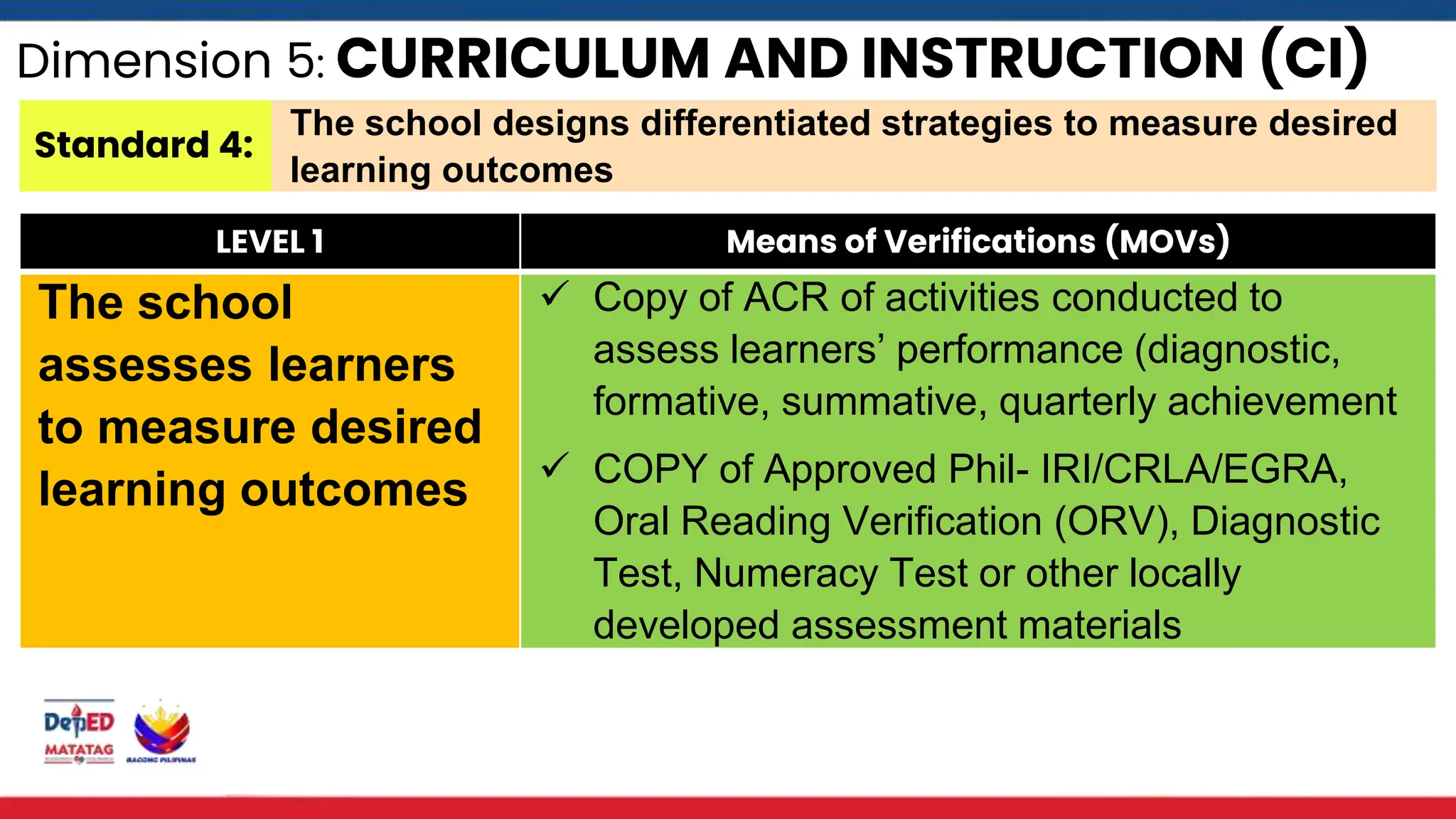 Dimension 5: CURRICULUM AND INSTRUCTION (CI)
Standard 4:
The school designs differentiated strategies to measure desired
learning outcomes
LEVEL 1 Means of Verifications (MOVs)
The school
assesses learners
to measure desired
learning outcomes
 Copy of ACR of activities conducted to
assess learners’ performance (diagnostic,
formative, summative, quarterly achievement
 COPY of Approved Phil- IRI/CRLA/EGRA,
Oral Reading Verification (ORV), Diagnostic
Test, Numeracy Test or other locally
developed assessment materials
 