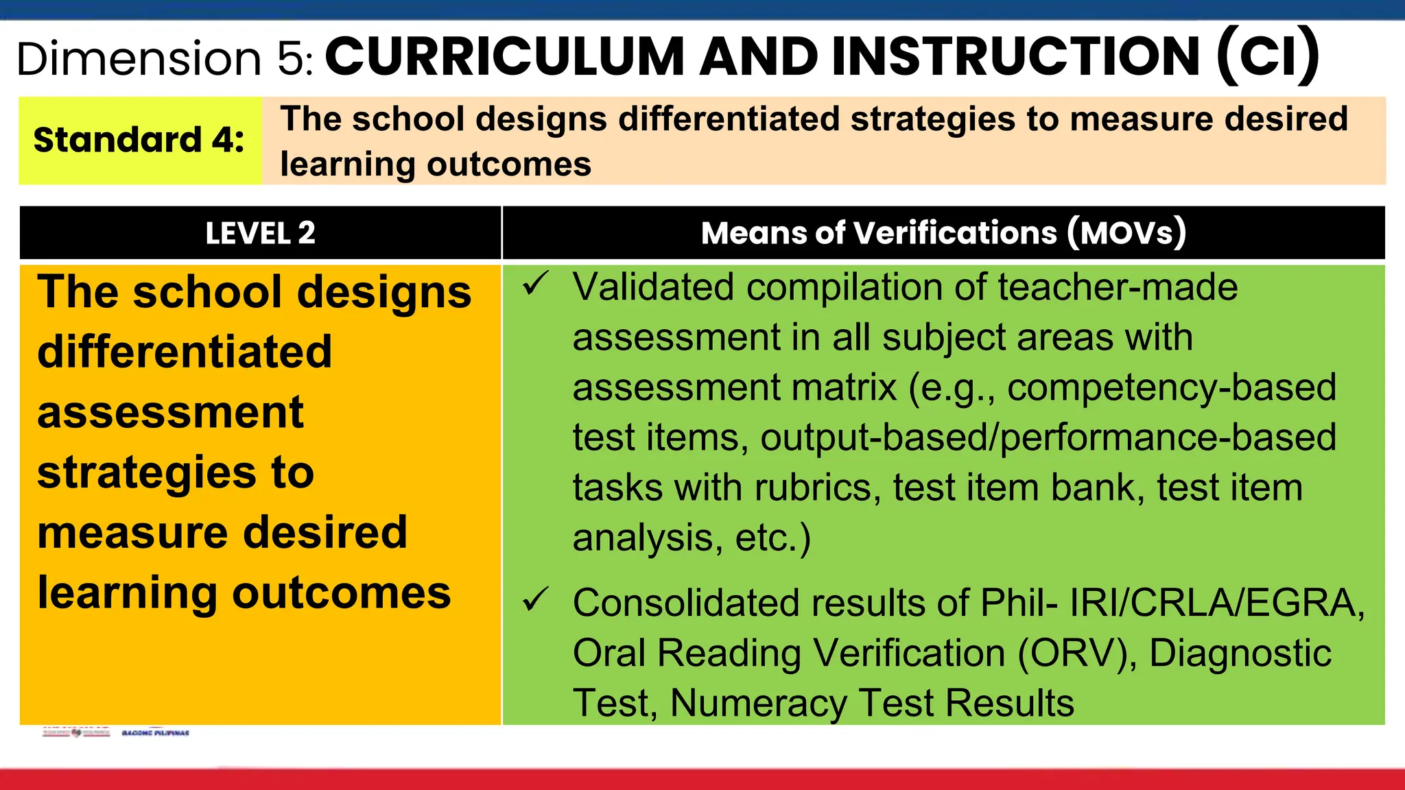Dimension 5: CURRICULUM AND INSTRUCTION (CI)
Standard 4:
The school designs differentiated strategies to measure desired
learning outcomes
LEVEL 2 Means of Verifications (MOVs)
The school designs
differentiated
assessment
strategies to
measure desired
learning outcomes
 Validated compilation of teacher-made
assessment in all subject areas with
assessment matrix (e.g., competency-based
test items, output-based/performance-based
tasks with rubrics, test item bank, test item
analysis, etc.)
 Consolidated results of Phil- IRI/CRLA/EGRA,
Oral Reading Verification (ORV), Diagnostic
Test, Numeracy Test Results
 
