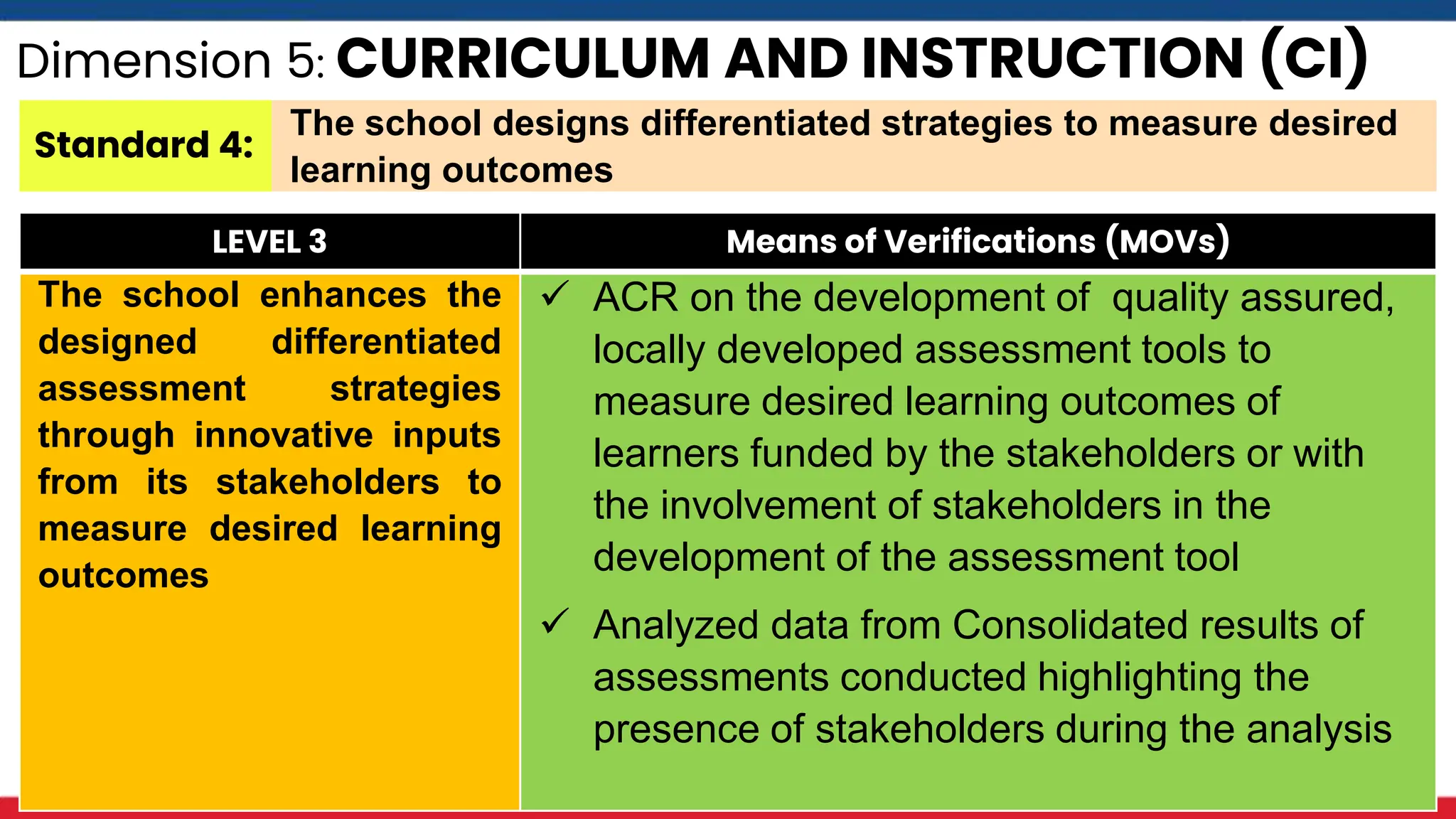 Dimension 5: CURRICULUM AND INSTRUCTION (CI)
Standard 4:
The school designs differentiated strategies to measure desired
learning outcomes
LEVEL 3 Means of Verifications (MOVs)
The school enhances the
designed differentiated
assessment strategies
through innovative inputs
from its stakeholders to
measure desired learning
outcomes
 ACR on the development of quality assured,
locally developed assessment tools to
measure desired learning outcomes of
learners funded by the stakeholders or with
the involvement of stakeholders in the
development of the assessment tool
 Analyzed data from Consolidated results of
assessments conducted highlighting the
presence of stakeholders during the analysis
 