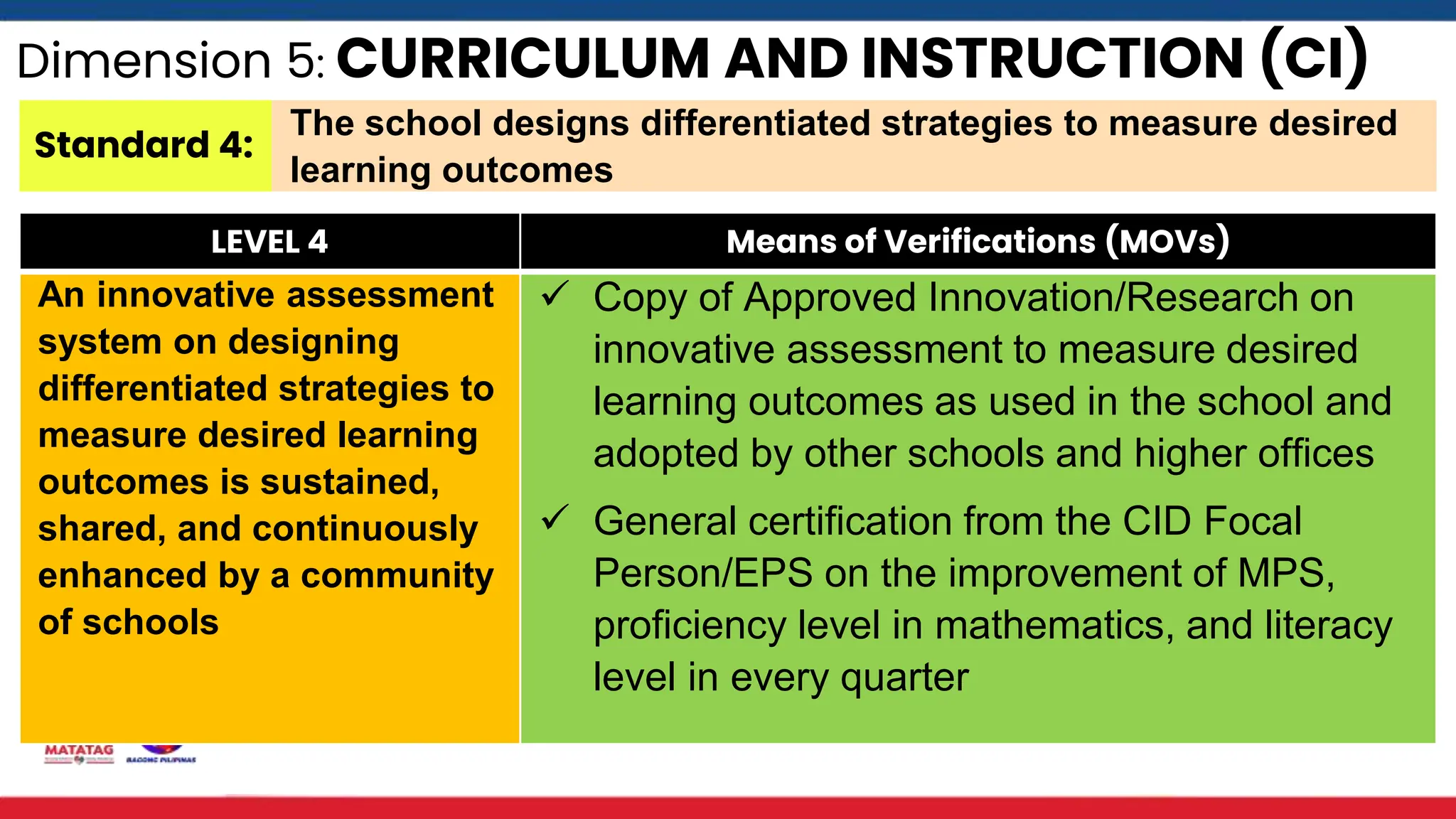 Dimension 5: CURRICULUM AND INSTRUCTION (CI)
Standard 4:
The school designs differentiated strategies to measure desired
learning outcomes
LEVEL 4 Means of Verifications (MOVs)
An innovative assessment
system on designing
differentiated strategies to
measure desired learning
outcomes is sustained,
shared, and continuously
enhanced by a community
of schools
 Copy of Approved Innovation/Research on
innovative assessment to measure desired
learning outcomes as used in the school and
adopted by other schools and higher offices
 General certification from the CID Focal
Person/EPS on the improvement of MPS,
proficiency level in mathematics, and literacy
level in every quarter
 