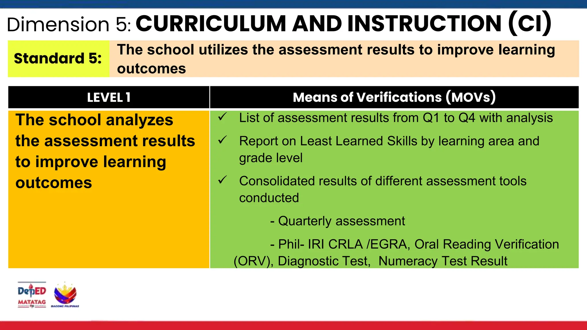 Dimension 5: CURRICULUM AND INSTRUCTION (CI)
Standard 5:
The school utilizes the assessment results to improve learning
outcomes
LEVEL 1 Means of Verifications (MOVs)
The school analyzes
the assessment results
to improve learning
outcomes
 List of assessment results from Q1 to Q4 with analysis
 Report on Least Learned Skills by learning area and
grade level
 Consolidated results of different assessment tools
conducted
- Quarterly assessment
- Phil- IRI CRLA /EGRA, Oral Reading Verification
(ORV), Diagnostic Test, Numeracy Test Result
 